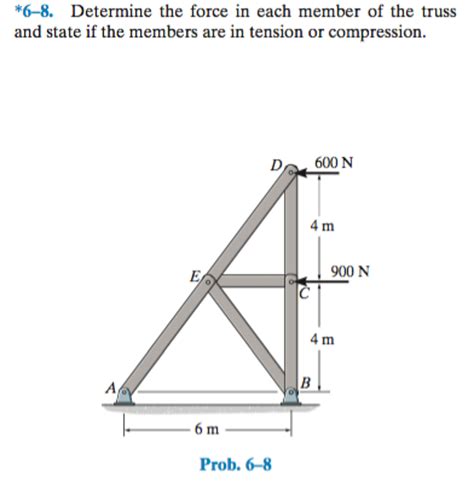 0 fl. . Determine the force in each member of the truss shown